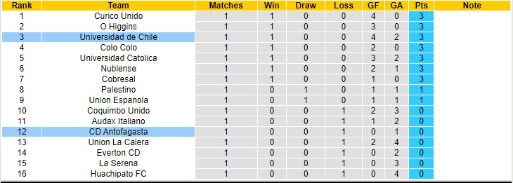 Nhận định, soi kèo Univ de Chile vs Antofagasta, 6h30 ngày 13/2 - Ảnh 4