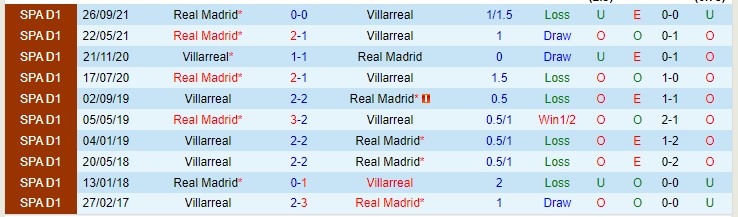 Soi bảng dự đoán tỷ số chính xác Villarreal vs Real Madrid, 22h15 ngày 12/2 - Ảnh 5