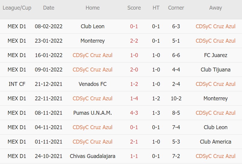 Soi kèo phạt góc Cruz Azul vs Necaxa, 08h00 ngày 13/02 - Ảnh 1