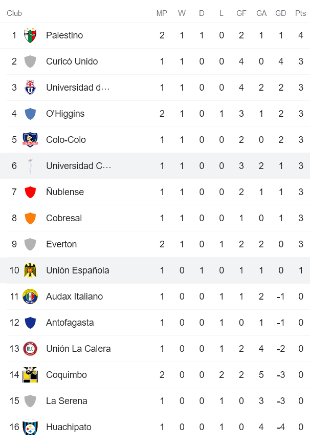 Nhận định, soi kèo Catolica vs Union Espanola, 6h30 ngày 14/2 - Ảnh 4