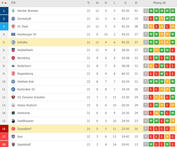 Nhận định, soi kèo Dusseldorf vs Schalke, 19h30 ngày 13/02 - Ảnh 1