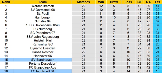 Nhận định, soi kèo Ingolstadt vs Sandhausen, 19h30 ngày 13/2 - Ảnh 1