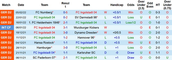 Nhận định, soi kèo Ingolstadt vs Sandhausen, 19h30 ngày 13/2 - Ảnh 3