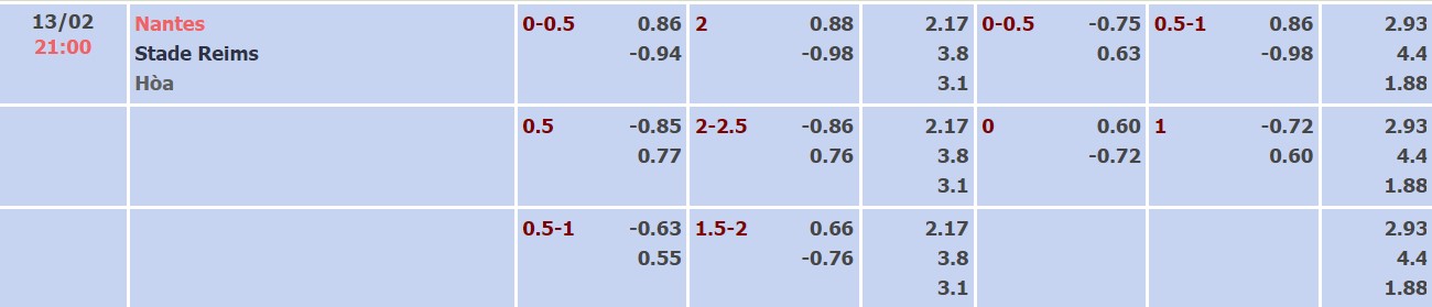 Nhận định, soi kèo Nantes vs Reims, 21h00 ngày 13/02 - Ảnh 3