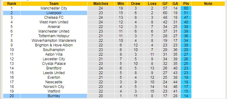 Soi kèo chẵn/ lẻ Burnley vs Liverpool, 21h ngày 13/2 - Ảnh 6