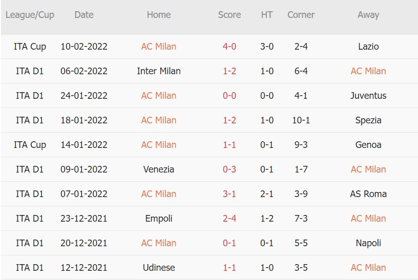 Soi kèo phạt góc AC Milan vs Sampdoria, 18h30 ngày 13/02 - Ảnh 2