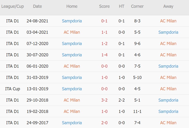 Soi kèo phạt góc AC Milan vs Sampdoria, 18h30 ngày 13/02 - Ảnh 4