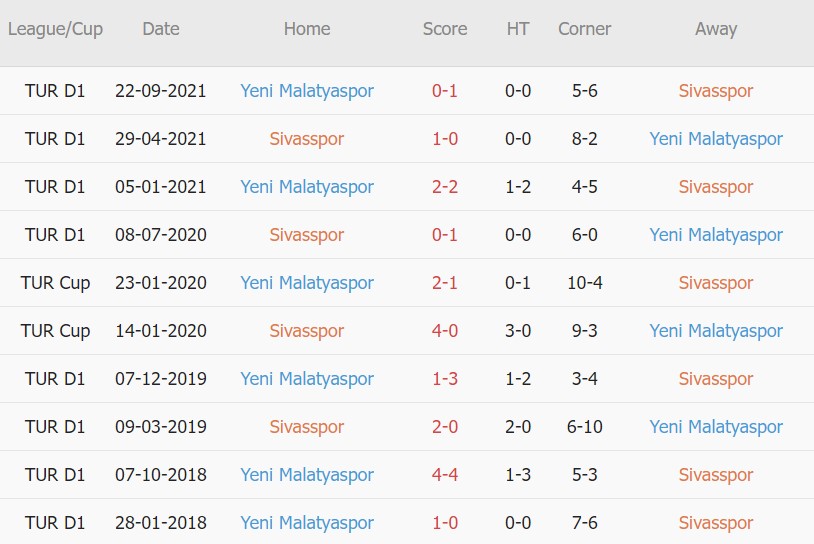 Soi kèo phạt góc Sivasspor vs Yeni Malatyaspor, 17h30 ngày 13/02 - Ảnh 3