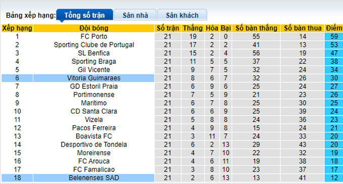 Nhận định, soi kèo Belenenses vs Guimaraes, 1h00 ngày 14/2 - Ảnh 4