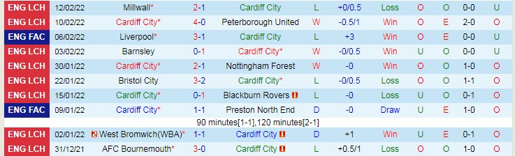 Nhận định, soi kèo Cardiff vs Coventry, 2h45 ngày 16/2 - Ảnh 1