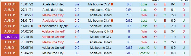 Nhận định, soi kèo Melbourne City vs Adelaide, 15h55 ngày 15/2 - Ảnh 3