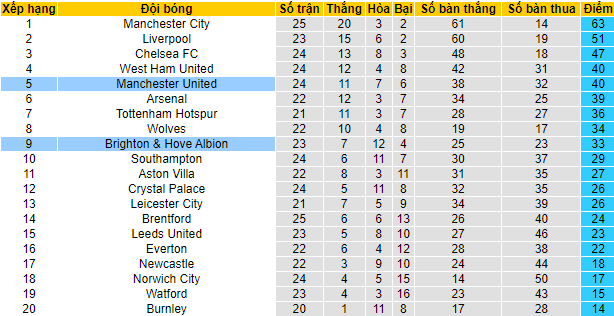 Nhận định, soi kèo MU vs Brighton, 3h15 ngày 16/2 - Ảnh 4