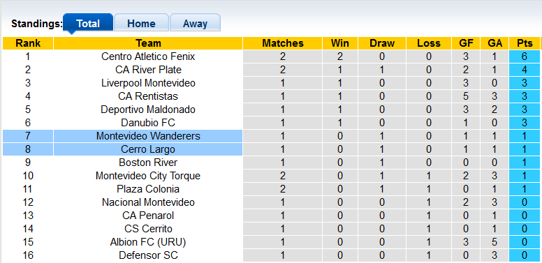Nhận định, soi kèo Mvo Wanderers vs Cerro Largo, 5h15 ngày 15/2 - Ảnh 4