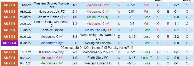 Phân tích kèo hiệp 1 Melbourne City vs Adelaide, 15h55 ngày 15/2 - Ảnh 1