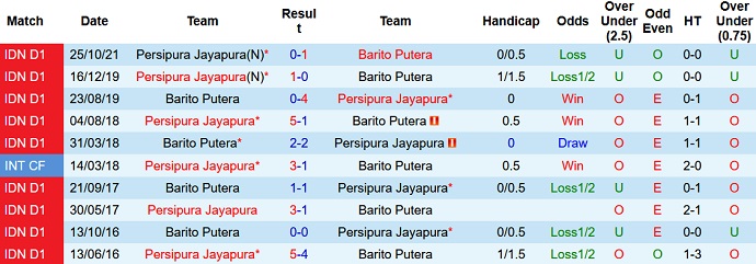 Nhận định, soi kèo Barito Putera vs Persipura, 15h15 ngày 14/2 - Ảnh 3