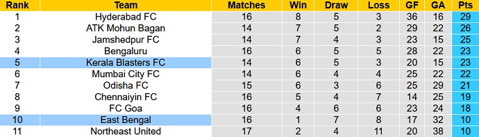 Nhận định, soi kèo Kerala Blasters vs East Bengal, 21h00 ngày 14/2 - Ảnh 1