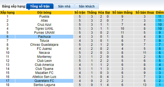 Nhận định, soi kèo Pachuca vs Queretaro, 10h00 ngày 15/2 - Ảnh 4