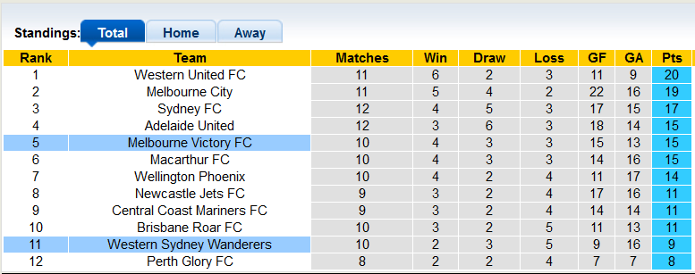 Nhận định, soi kèo WS Wanderers vs Melbourne Victory, 15h55 ngày 16/2 - Ảnh 4