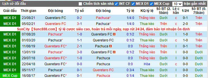 Soi kèo phạt góc Pachuca vs Queretaro, 10h00 ngày 15/2 - Ảnh 3