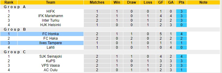 Nhận định, soi kèo Ilves Tampere vs Honka Espoo, 23h30 ngày 16/2 - Ảnh 4