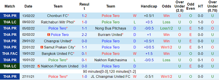 Nhận định, soi kèo Police Tero vs BG Pathum, 19h ngày 16/2 - Ảnh 1