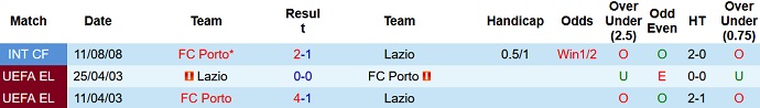 Chuyên gia dự đoán Porto vs Lazio, 3h00 ngày 18/2 - Ảnh 4