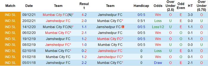 Nhận định, soi kèo Jamshedpur vs Mumbai, 21h ngày 17/2 - Ảnh 3