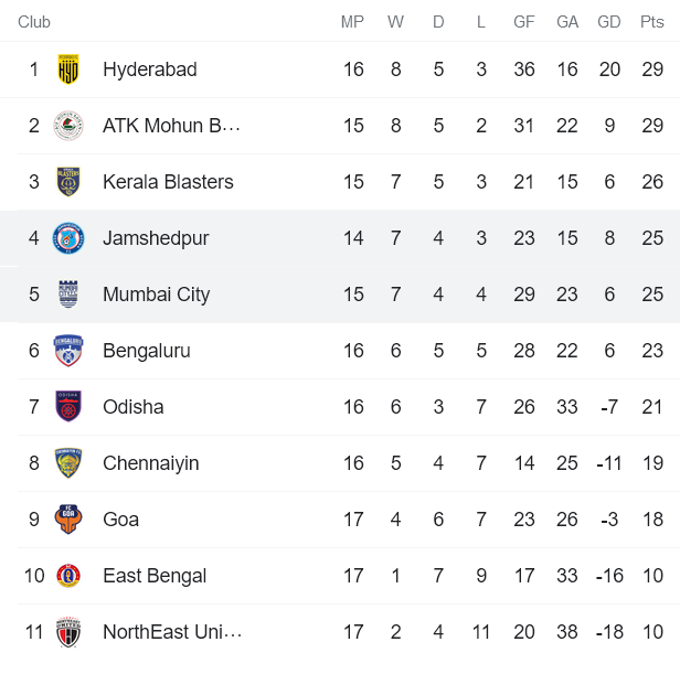 Nhận định, soi kèo Jamshedpur vs Mumbai, 21h ngày 17/2 - Ảnh 4