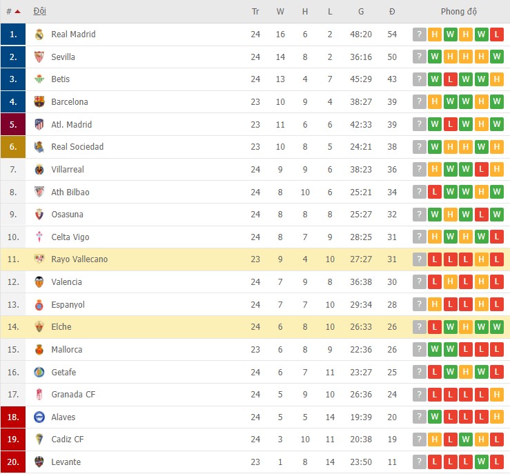 Soi bảng dự đoán tỷ số chính xác Elche vs Rayo Vallecano, 03h00 ngày 19/02 - Ảnh 4