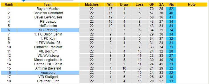 Biến động tỷ lệ kèo Augsburg vs Freiburg, 21h30 ngày 19/2 - Ảnh 6