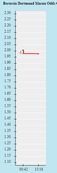 Biến động tỷ lệ kèo Dortmund vs Rangers, 0h45 ngày 18/2 - Ảnh 2