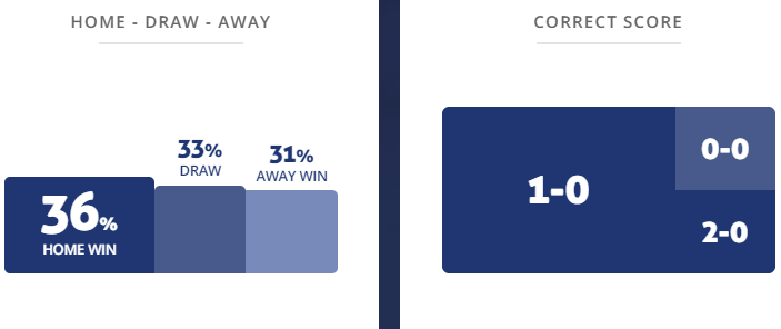 Máy tính dự đoán bóng đá 19/2: NEC vs Waalwijk - Ảnh 1