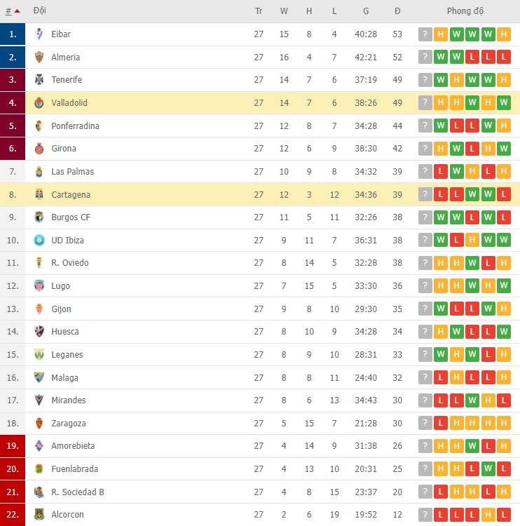 Nhận định, soi kèo Cartagena vs Valladolid, 03h00 ngày 19/02 - Ảnh 2