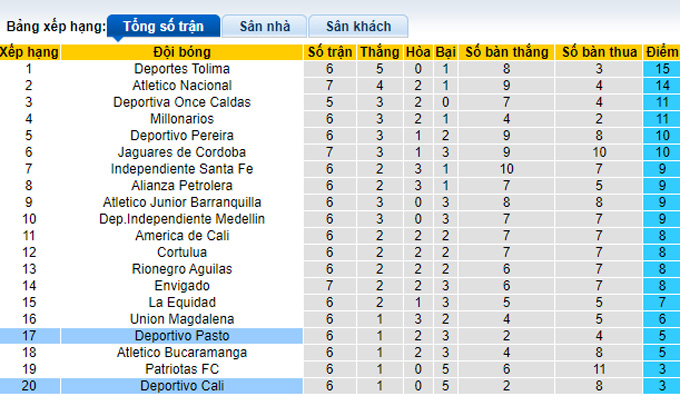 Nhận định, soi kèo Deportivo Pasto vs Deportivo Cali, 6h10 ngày 18/2 - Ảnh 4