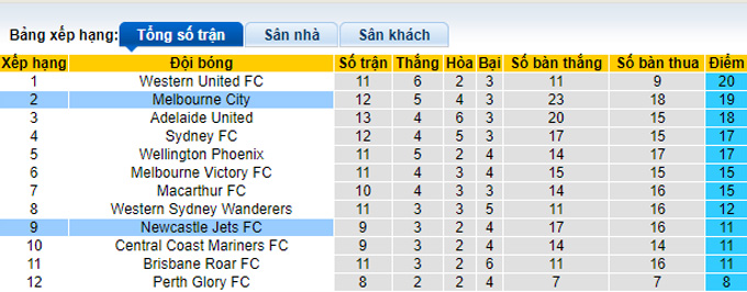 Nhận định, soi kèo Melbourne City vs Newcastle Jets, 15h45 ngày 18/2 - Ảnh 4
