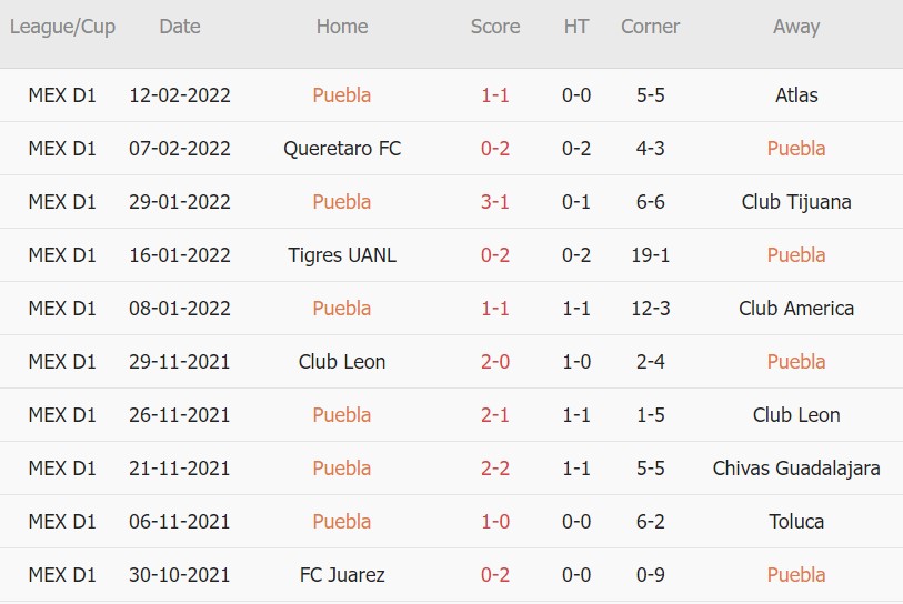 Soi kèo phạt góc Puebla vs Monterrey, 08h00 ngày 19/02 - Ảnh 1