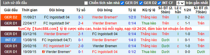 Nhận định, soi kèo Bremen vs Ingolstadt, 19h30 ngày 19/2 - Ảnh 3