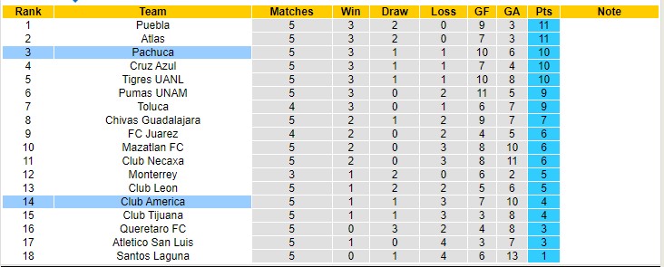 Nhận định, soi kèo Club America vs Pachuca, 5h ngày 21/2 - Ảnh 4