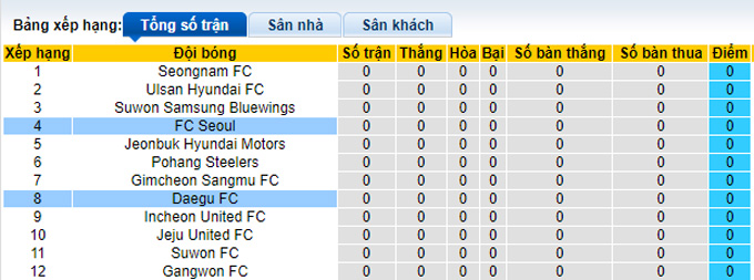 Nhận định, soi kèo Daegu vs Seoul, 14h30 ngày 19/2 - Ảnh 4