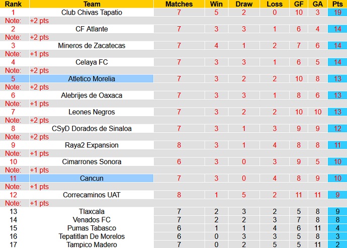 Nhận định, soi kèo Morelia vs Cancun, 6h00 ngày 19/2 - Ảnh 1