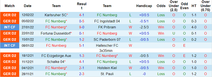 Nhận định, soi kèo Nurnberg vs Jahn Regensburg, 2h30 ngày 20/2 - Ảnh 1