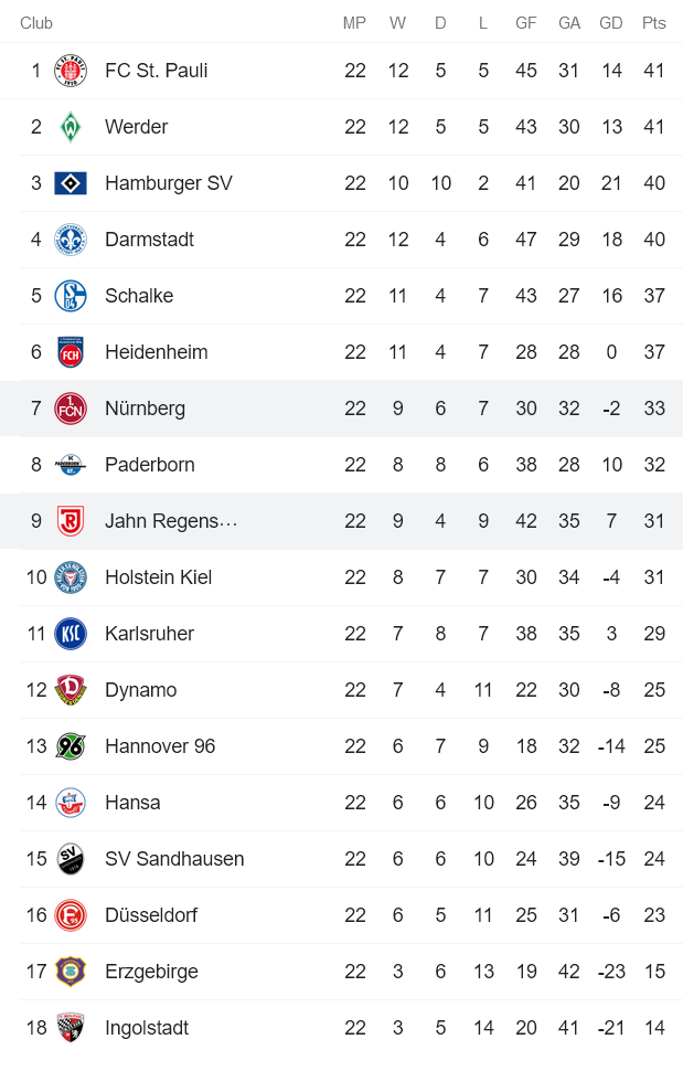 Nhận định, soi kèo Nurnberg vs Jahn Regensburg, 2h30 ngày 20/2 - Ảnh 4