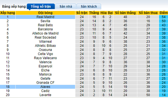 Nhận định, soi kèo Real Madrid vs Alaves, 3h00 ngày 20/2 - Ảnh 4