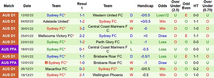 Nhận định, soi kèo Wellington Phoenix vs Sydney FC, 13h05 ngày 19/2 - Ảnh 5