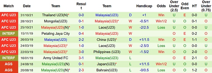 Phân tích kèo hiệp 1 U23 Lào vs U23 Malaysia, 16h00 ngày 18/2 - Ảnh 4