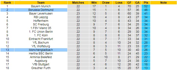 Nhận định, soi kèo Dortmund vs M'gladbach, 23h30 ngày 20/2 - Ảnh 5