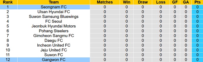 Nhận định, soi kèo Gangwon vs Seongnam, 12h00 ngày 20/2 - Ảnh 1