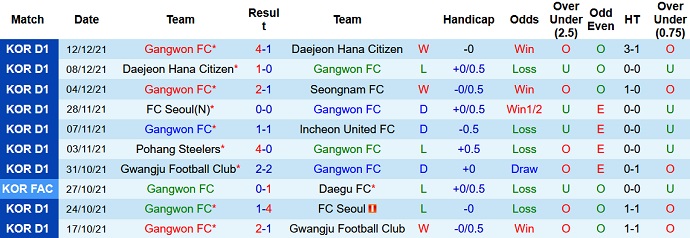Nhận định, soi kèo Gangwon vs Seongnam, 12h00 ngày 20/2 - Ảnh 2