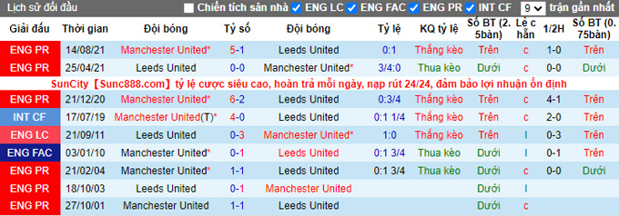 Nhận định, soi kèo Leeds vs MU, 21h00 ngày 20/2 - Ảnh 3