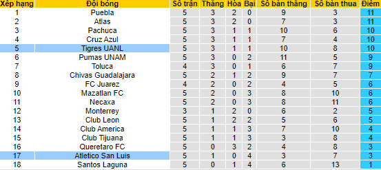Nhận định, soi kèo Tigres UANL vs San Luis, 6h ngày 20/2 - Ảnh 4